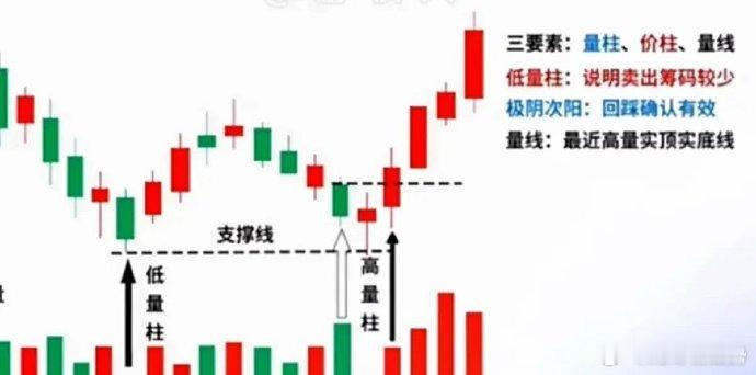 抄底三要素 三要素:量柱、价柱、量线。                     