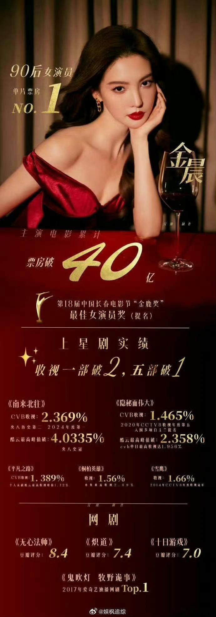 金晨 90后女演员单片票房top1 这说明金晨的扛剧能力是很在线的，很有实力实打