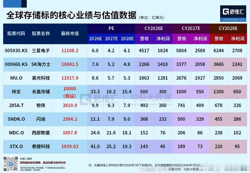 2026E-2028E 全球存储标的核心业绩与估值数据营收增量：三星从4517亿