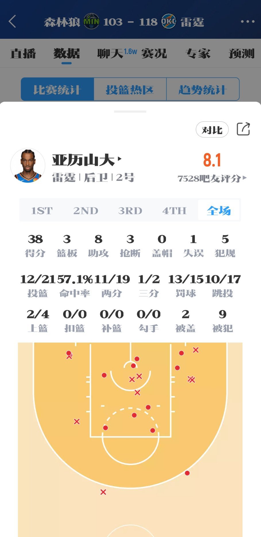 亚历山大真强啊！比乔丹强太多了！雷霆2比0森林狼森林狼vs雷霆 ​​​