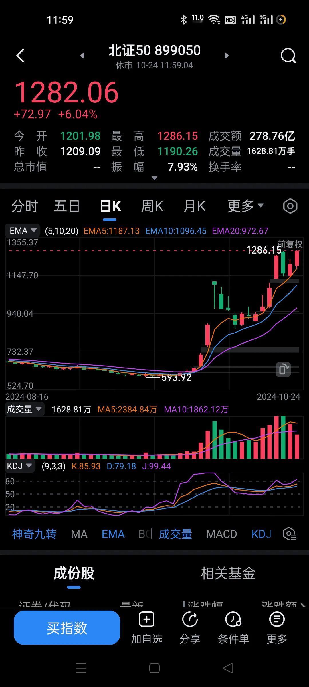 资金为王，北证破历史新高，第三波了。
这个板块真是大佬会玩。
都是一些业绩为负的