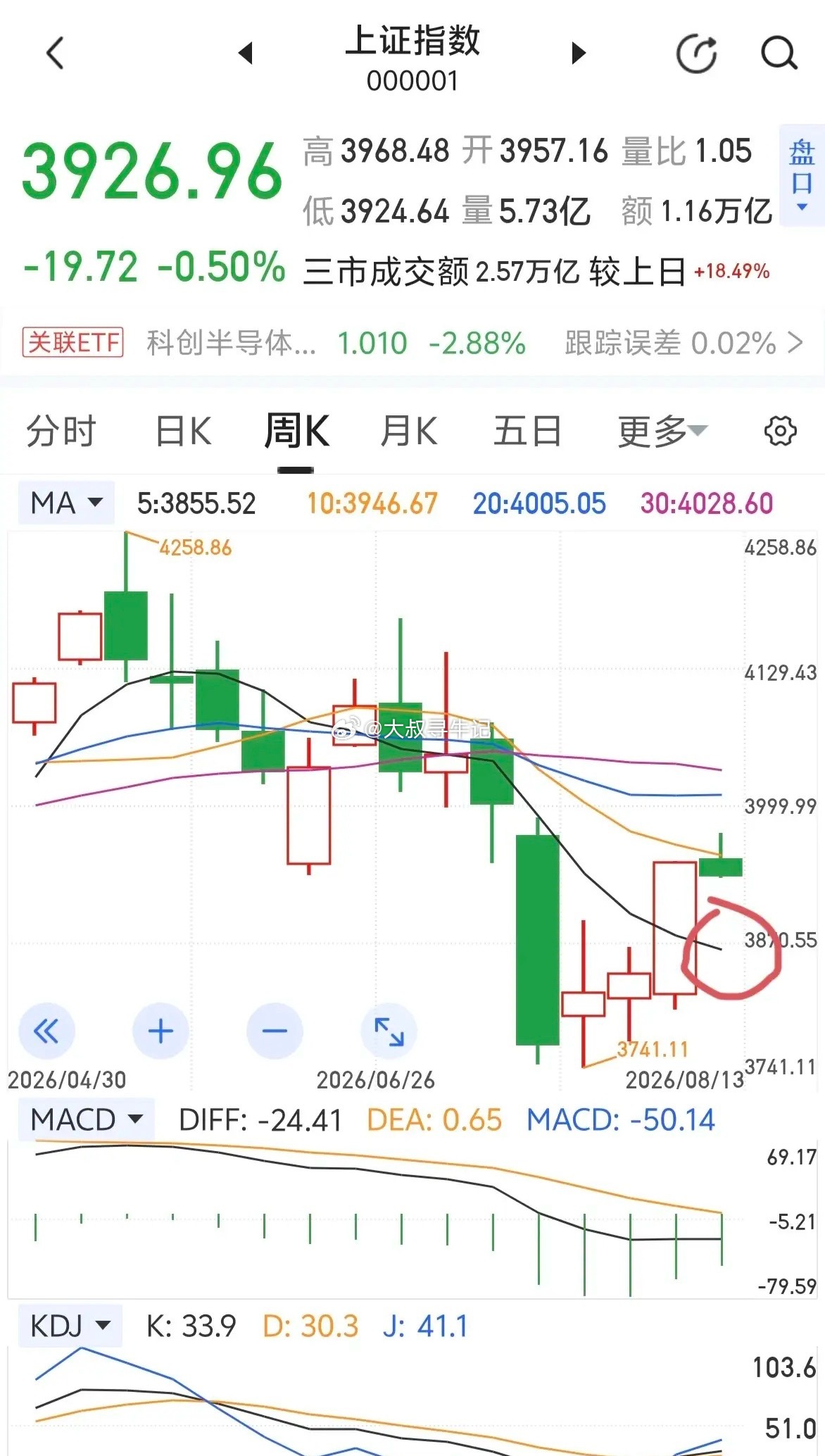 昨天尾盘的跳水，很明显是修复超买的指标，今天守住5周均线不破，代表反弹还没结束，