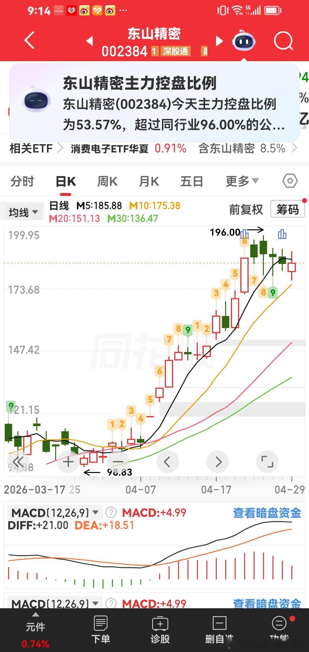 剑桥科技对标：光迅科技。今天大佬剑桥科技涨停，看明天光迅科技的表现。它们俩个是玩