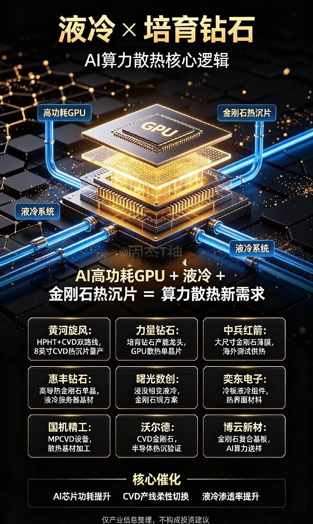 液冷+培育钻石｜10家核心公司核心逻辑：AI高功耗GPU采用液冷+金刚石热沉片组