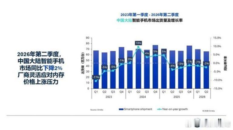 2026年第二季度，中国大陆智能手机出货量6610万台，同比下降2%。但整体降幅