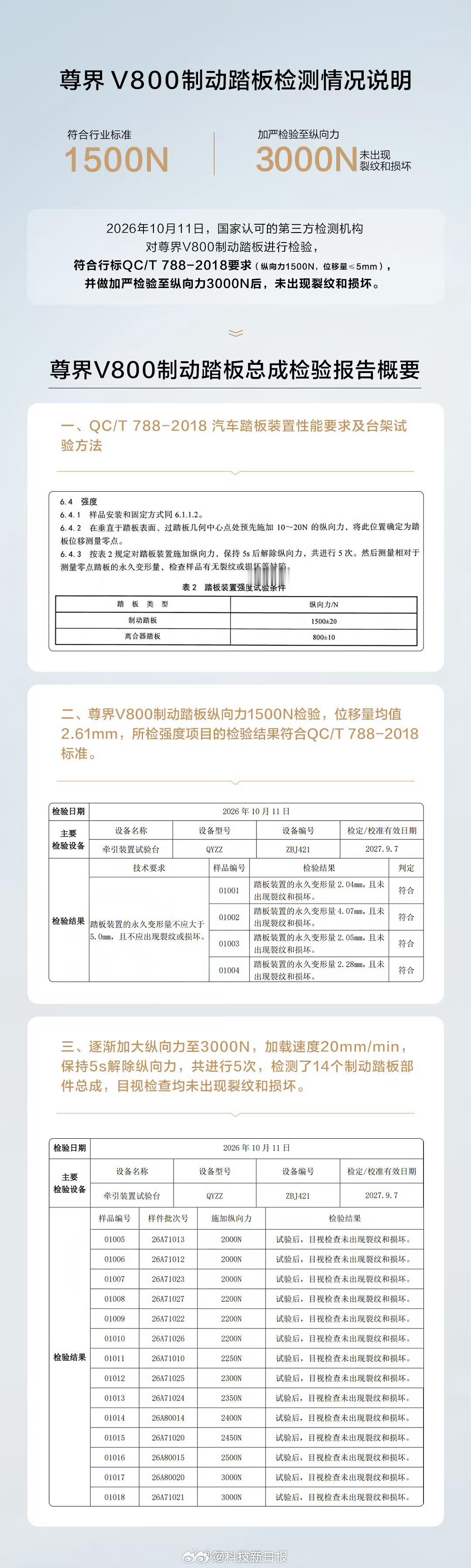 尊界公布第三方检测结果尊界V800公布制动踏板第三方检测结果 ​​​
