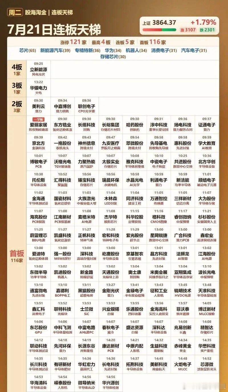 7月21日涨停板汇总！再现百股涨停火热行情！今天这波反弹主要是大科技方向的超级大