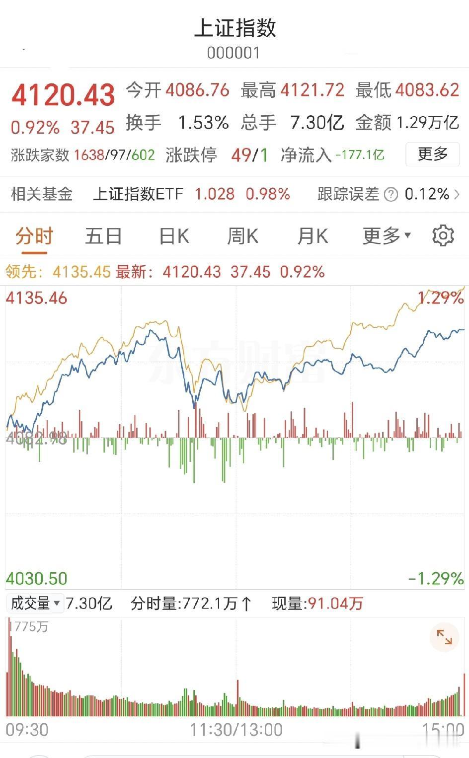 各位网友们：请问开心吗？
今天中国A股又是一个光头大阳线，指数已稳稳站在4100