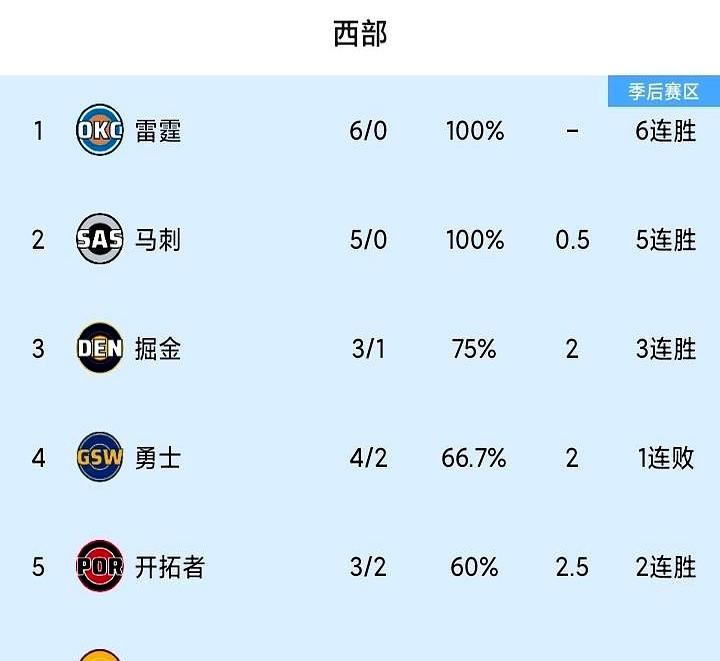 恩比德从第334名爬回来！

这数字听着像打游戏的段位，其实是开赛防守效率倒数第