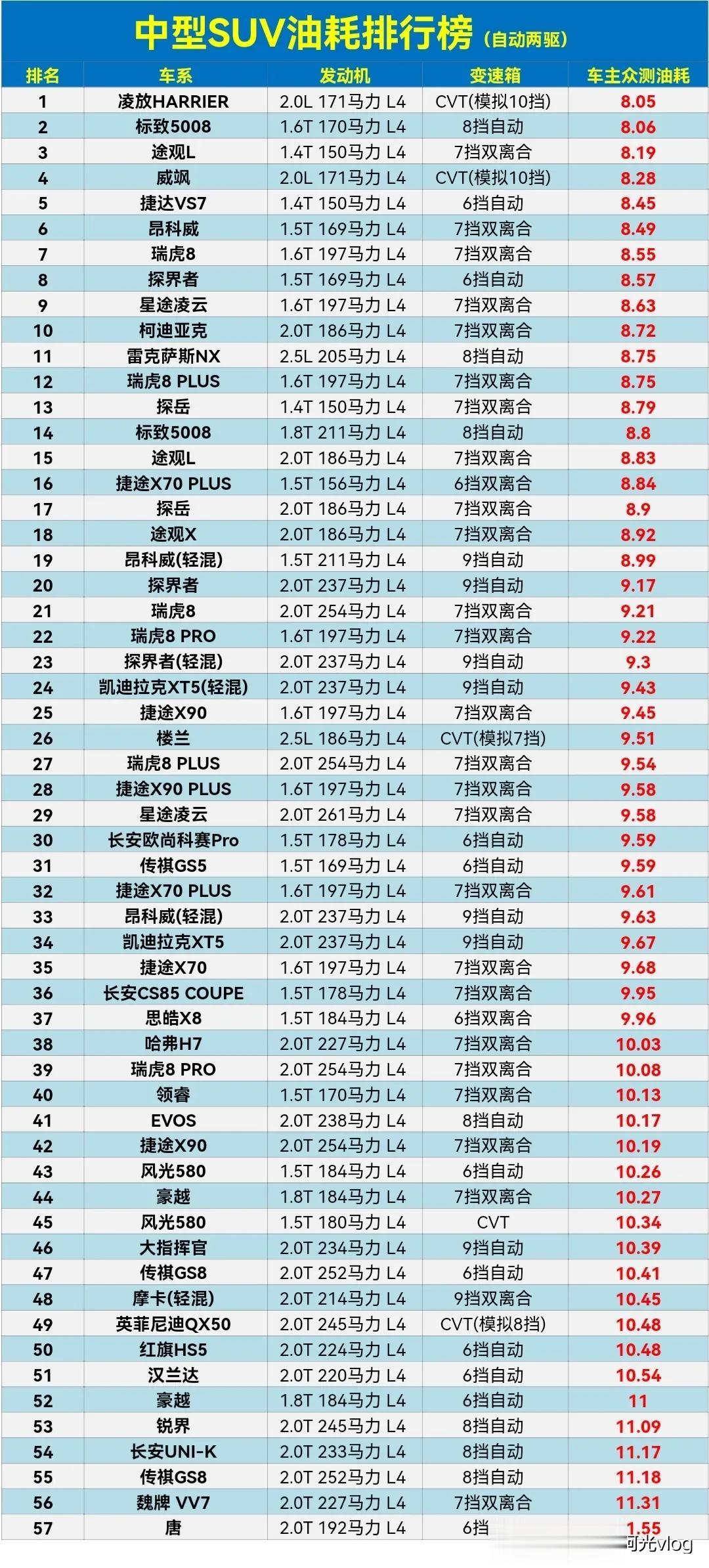 中型SUⅤ油耗排行榜，来看看你的车几个油呢？
