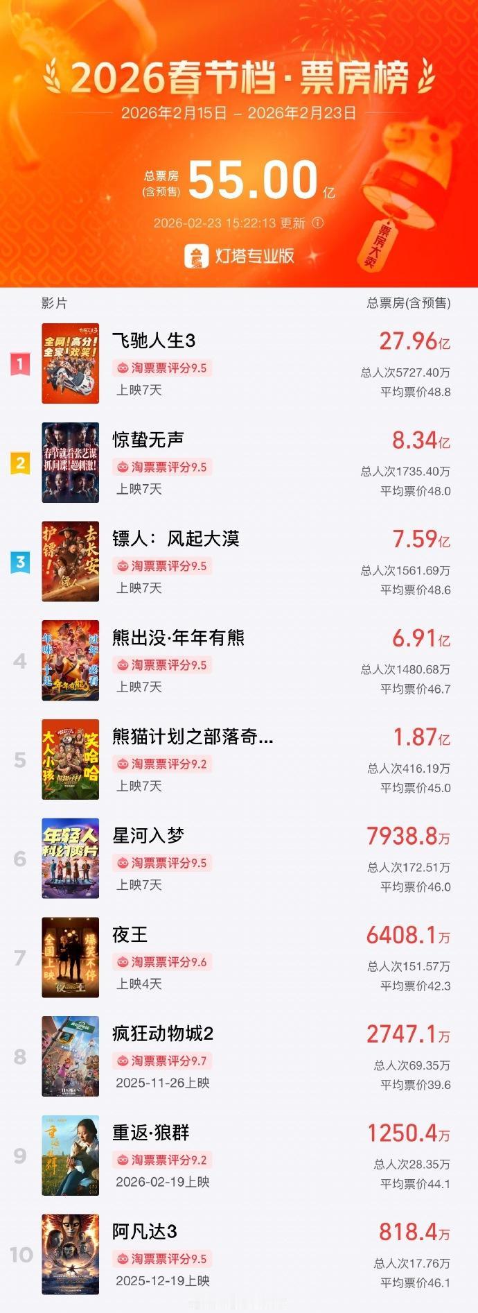 【2026年春节档电影总票房破55亿】据网络平台数据，截至目前，2026年春节档