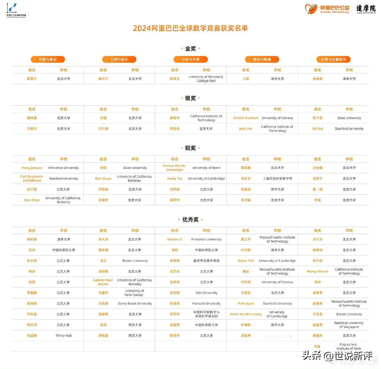 阿里全球数学竞赛终于出结果了，本来按阿里官方说法八月底就要公布结果，拖了两个多月