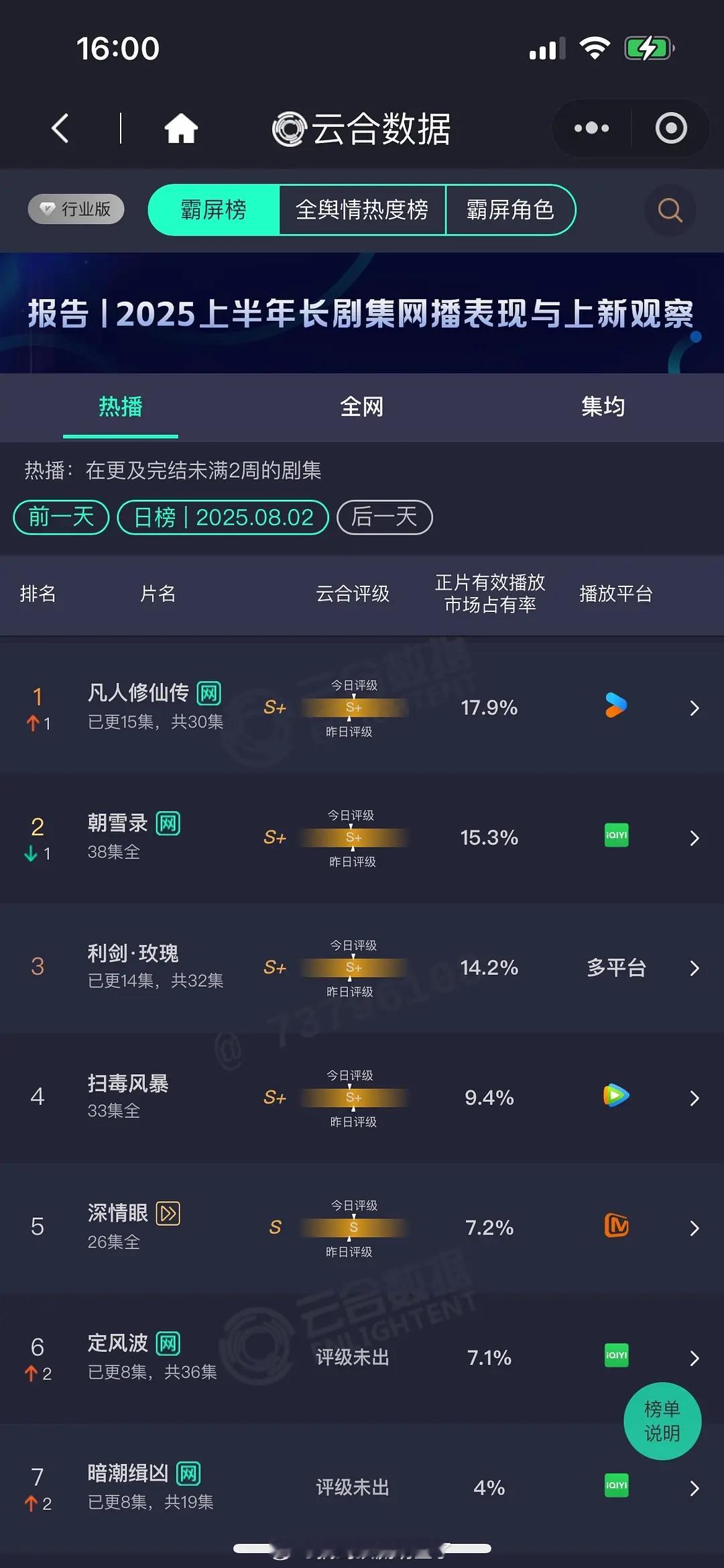 《利剑玫瑰》8.2云合占比14.2%，预计3100+，占比每天都在稳定上涨，且评