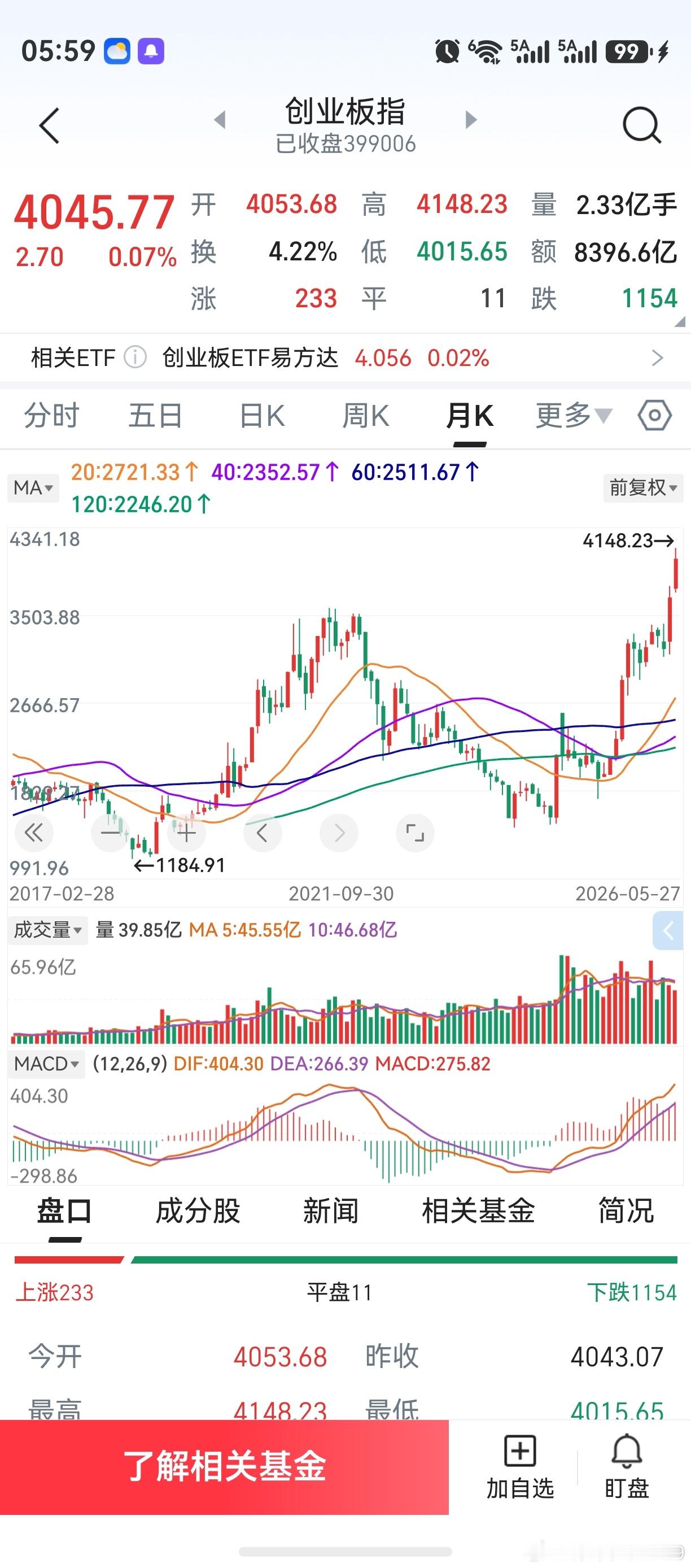 隔夜美股震荡，道指纳指收盘微涨。相比之下，创业板走势年内还是领先的。而且，在5月