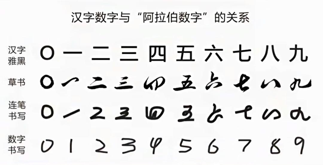 汉字数字与阿拉伯数字的奇妙转换，快来get新技能！📚✨