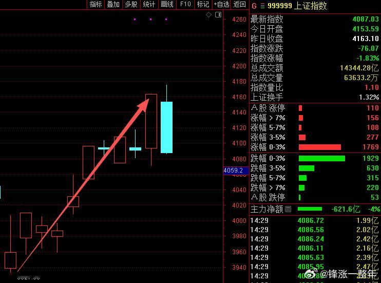 A股 大盘涨了一波，可还不够今天一天亏的啊！找谁说理去奥！ 