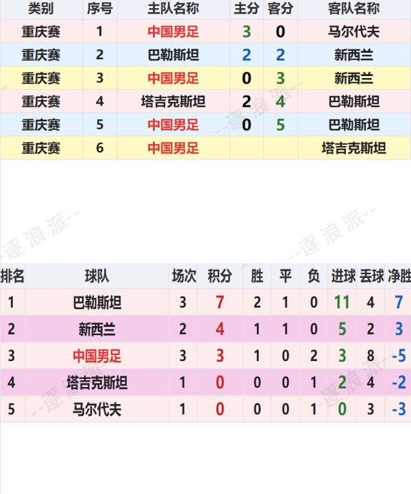 【王上源、刘洋射门中柱，国足0-5巴勒斯坦，变阵、练人双双失败】重庆热身赛，邵佳