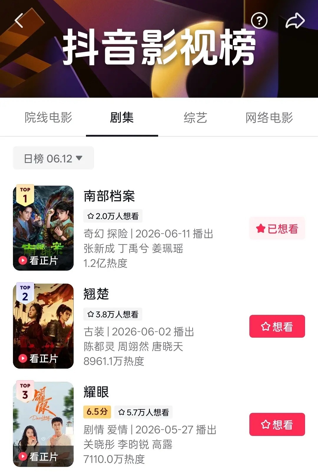南部档案🫘6.12日榜登顶1.2亿，目前来说还是很可以的 
