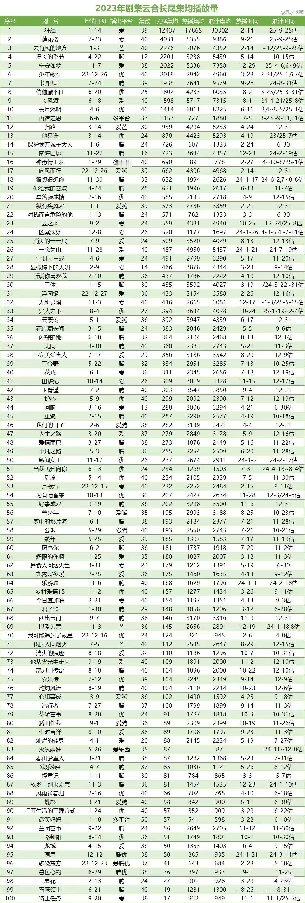 长尾最强的国产剧，除了那些经典老剧，近年来最长尾的应该是成毅《莲花楼》，不仅是播