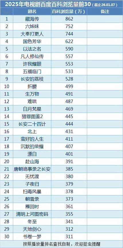 2025电视剧百度百科浏览量前30，藏海传确实不惧任何抽查！ 