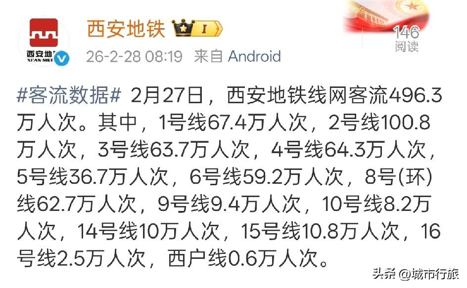 距离500万客流量大关仅一步之遥。昨日2月27日星期五，西安地铁客流量高达496