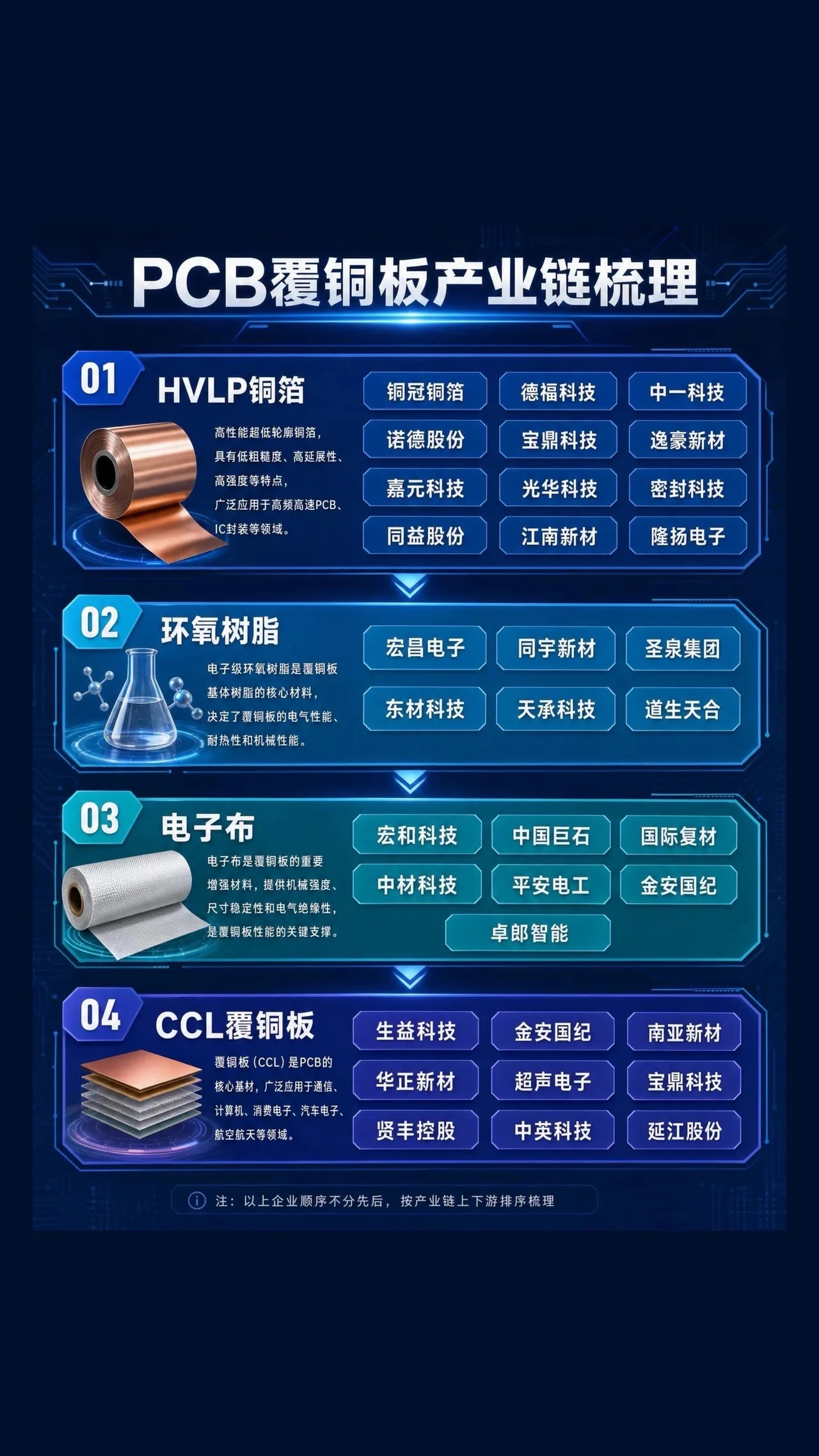 PCB覆铜板产业链梳理PCB覆铜板：是制作 PCB 电路板的核心基材，由树脂、铜