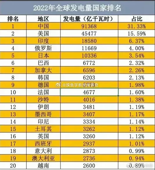 据说这才是真正的GDP ​​​