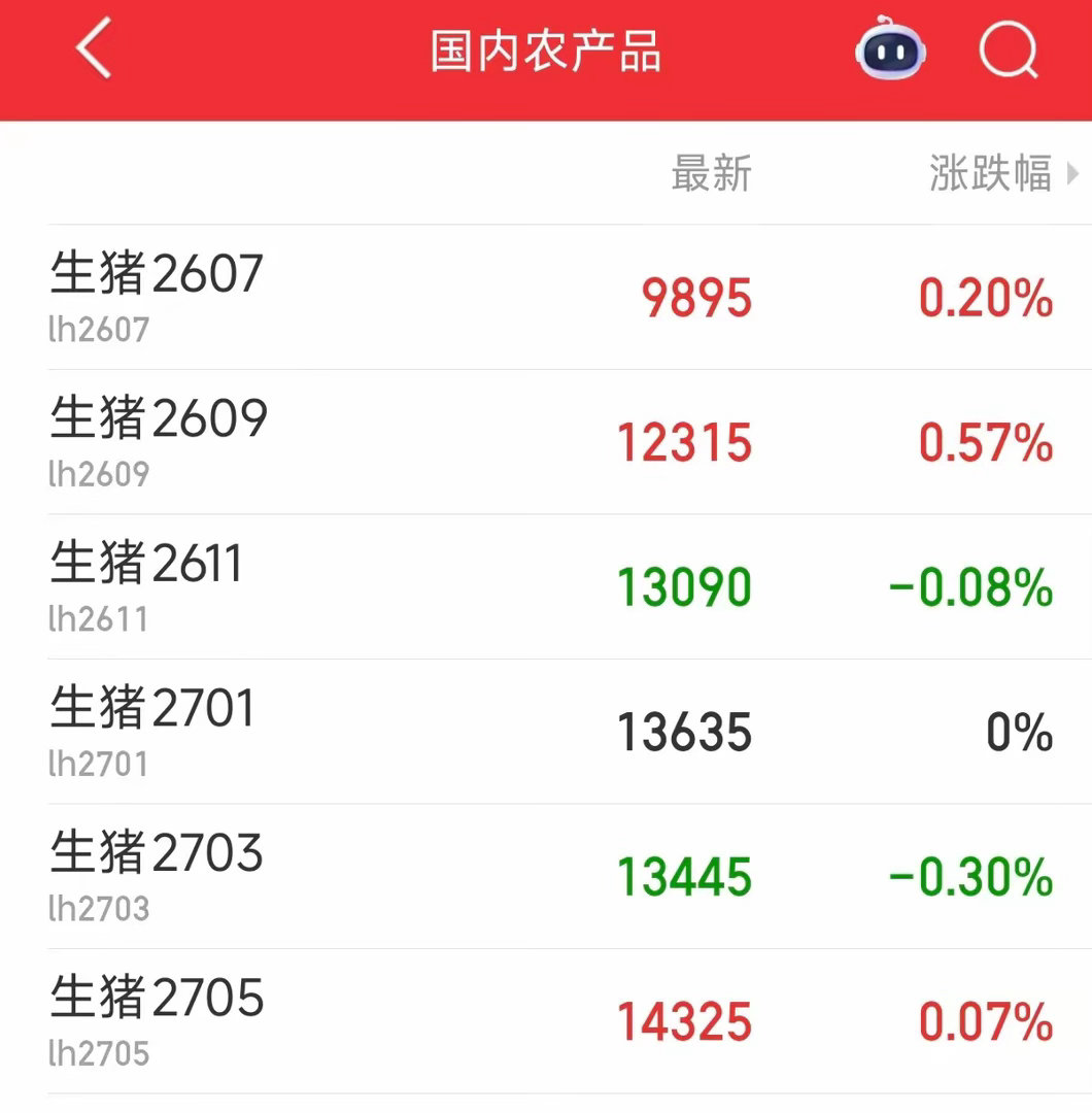 高开尾盘跳水！牧原、温氏双双回调，猪周期行情要止步了？7月3日，生猪板块走出高开