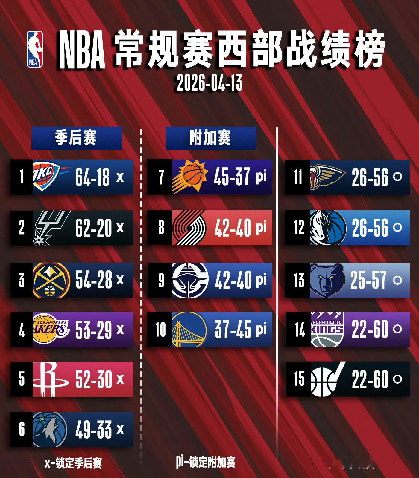 西部这压力太大了新赛季篮不住我的观赛搭子