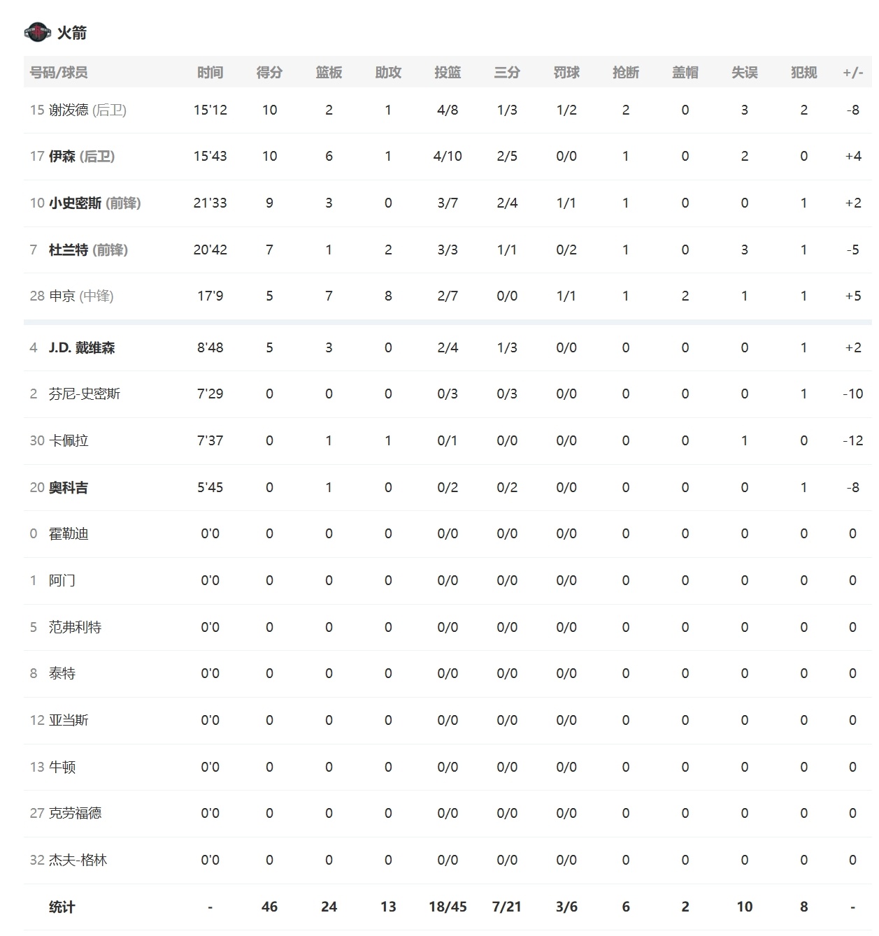 半场结束，一度领先15分的雷霆以52-46领先火箭进入第三节！切特4中3砍下10