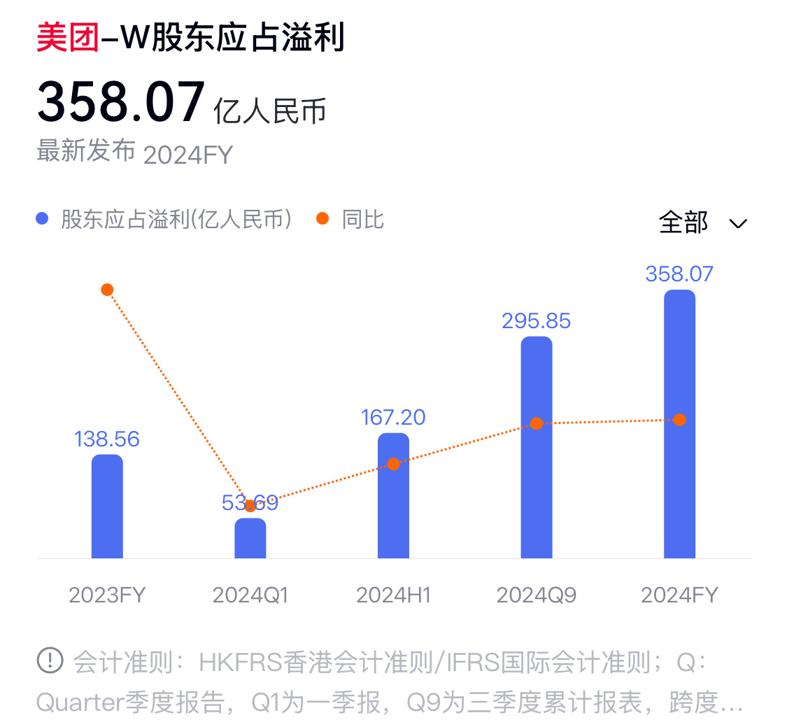 美团2024年收入3376亿元这就是京东的底气，去年京东净利润达446亿，比美团