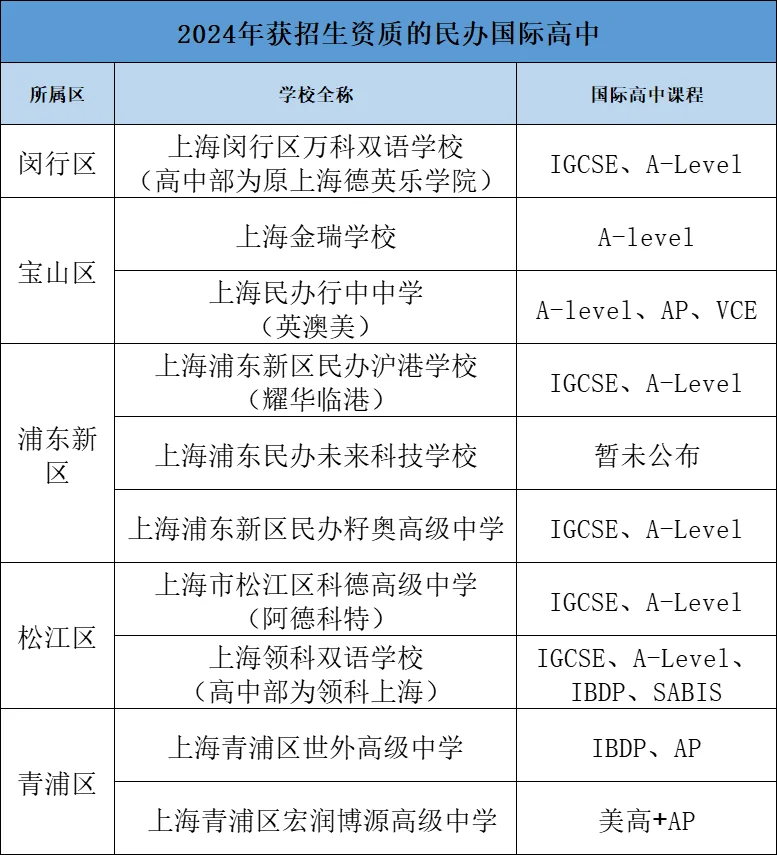 10所国际高中新获中招资质，你的学校在榜吗