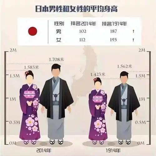 日本网友疯传的身高曲线图，藏着东亚三国的成长密码。中国和韩国的线条一路上扬，日本