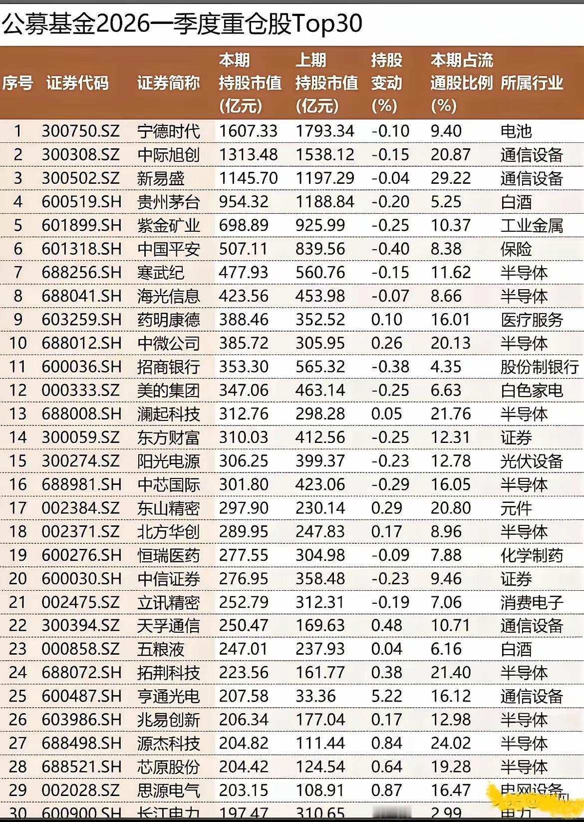 公募基金2026一季报重仓股TOP30：机构钱都去哪了？
 
公募基金一季报刚出