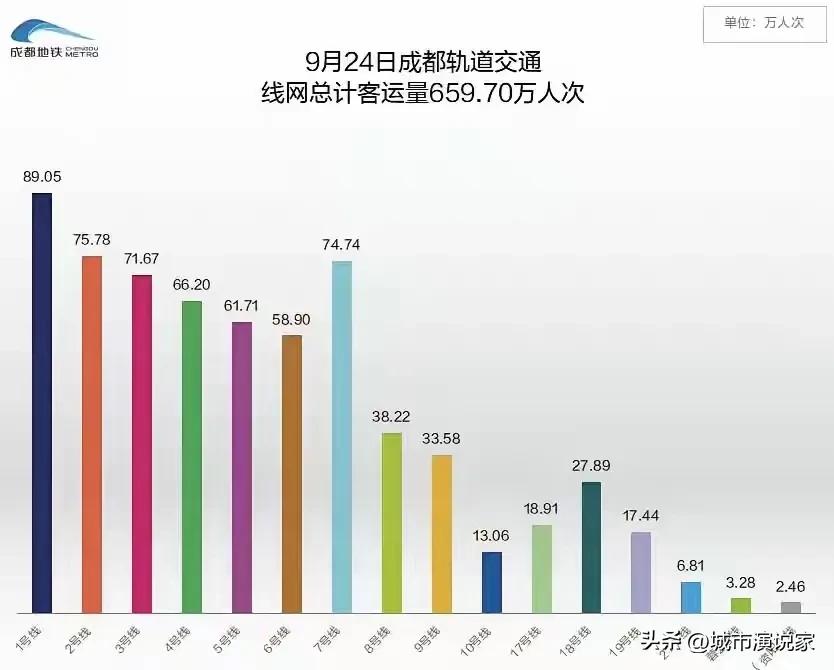 成都地铁国庆节前一天客流量能否突破900万人次？虽然不敢保证，但可以肯定的是能创