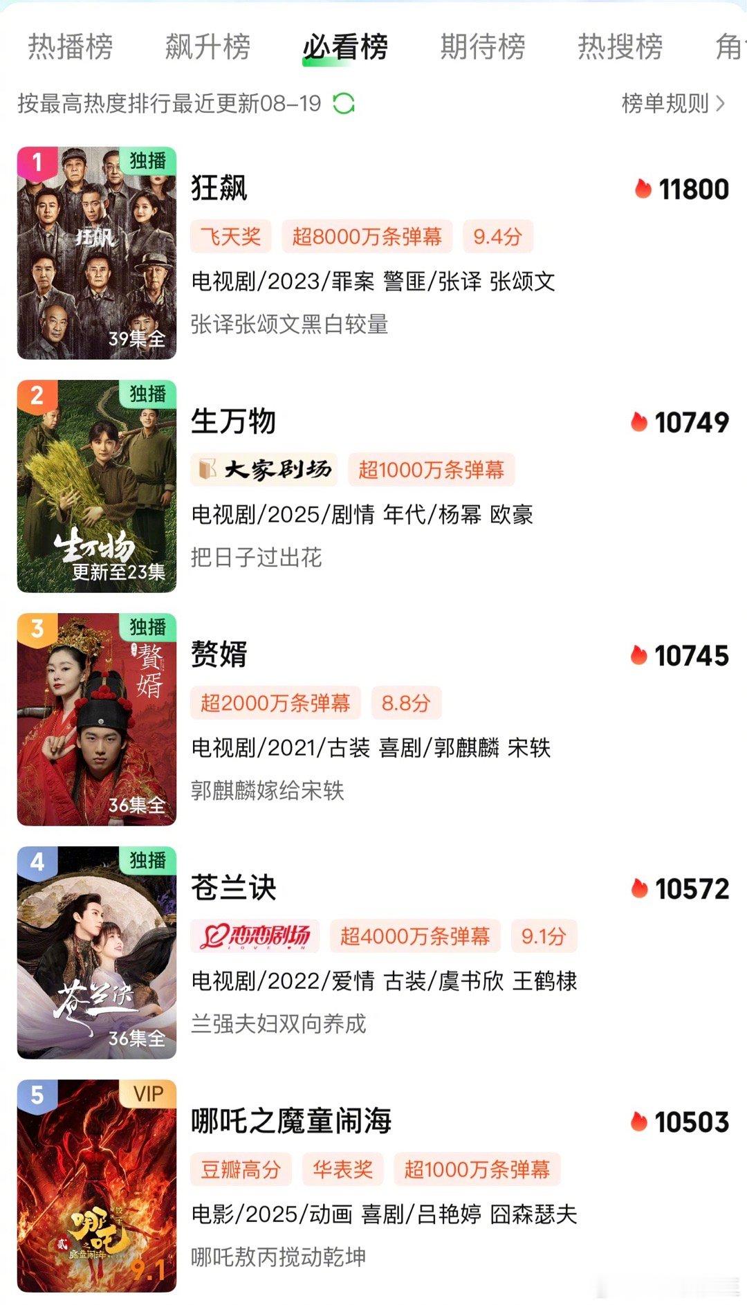 杨幂、欧豪《生万物》热度超过《赘婿》，位居平台历史第二，仅次于《狂飙》。 ​​​