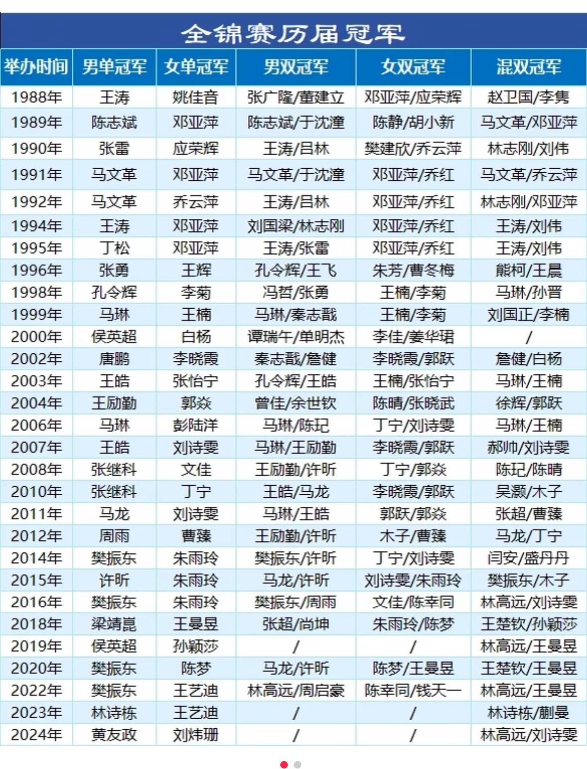 没想到啊，从1988年以来全国乒乓球锦标赛历届团体冠军，上海队夺得7次男团冠军！