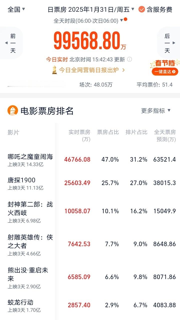 《哪吒之魔童闹海》票房高开暴走了，以31.2%的排片拿下47%的票房，除了哪吒2