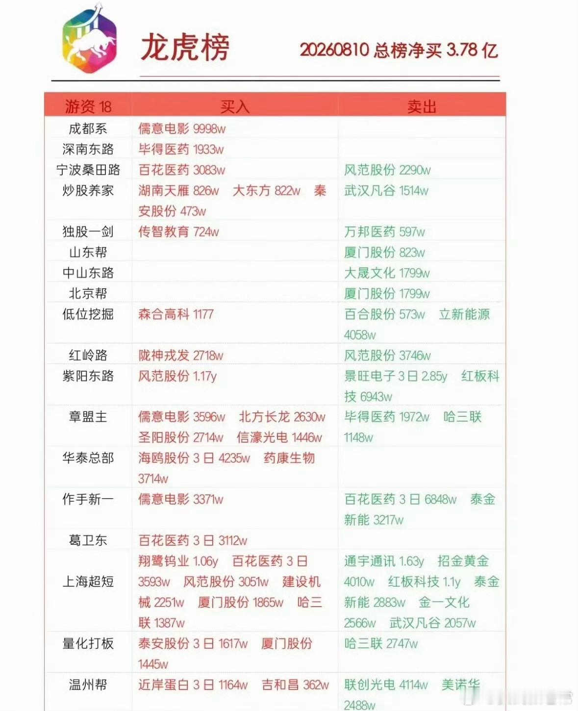8月10日龙虎榜深度复盘！每日龙虎榜，是观察市场顶级资金态度、判断短线强弱最真实