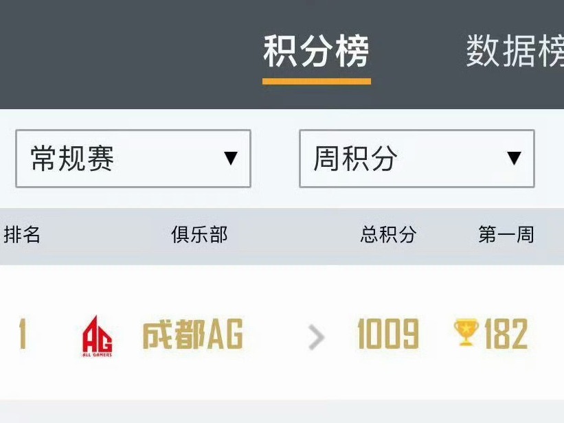 AG首位常规赛总积分破千创世之主！2026pel春季赛