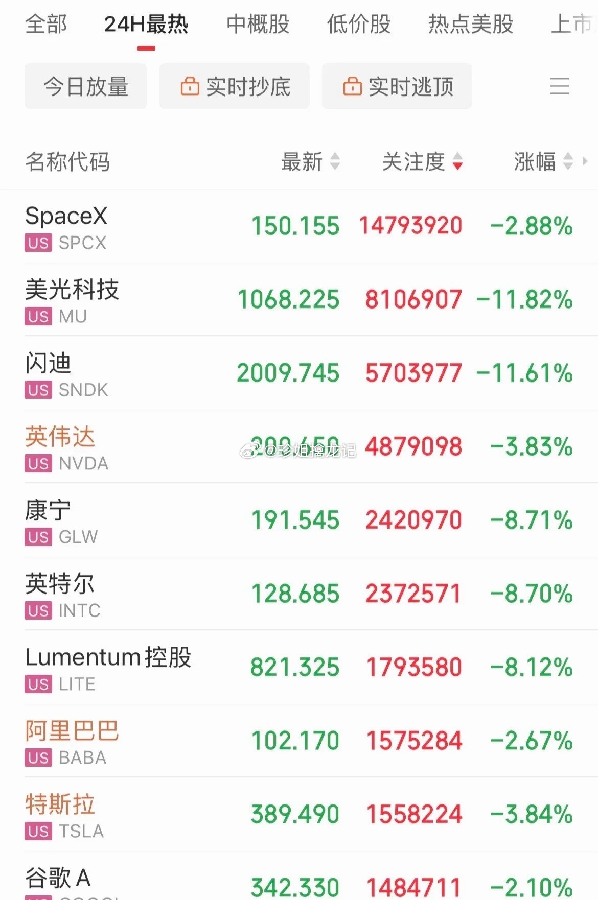 杀疯了！美股遭血洗！存储概念闪迪重挫11%，美光重挫11%，SpaceX市值跌破