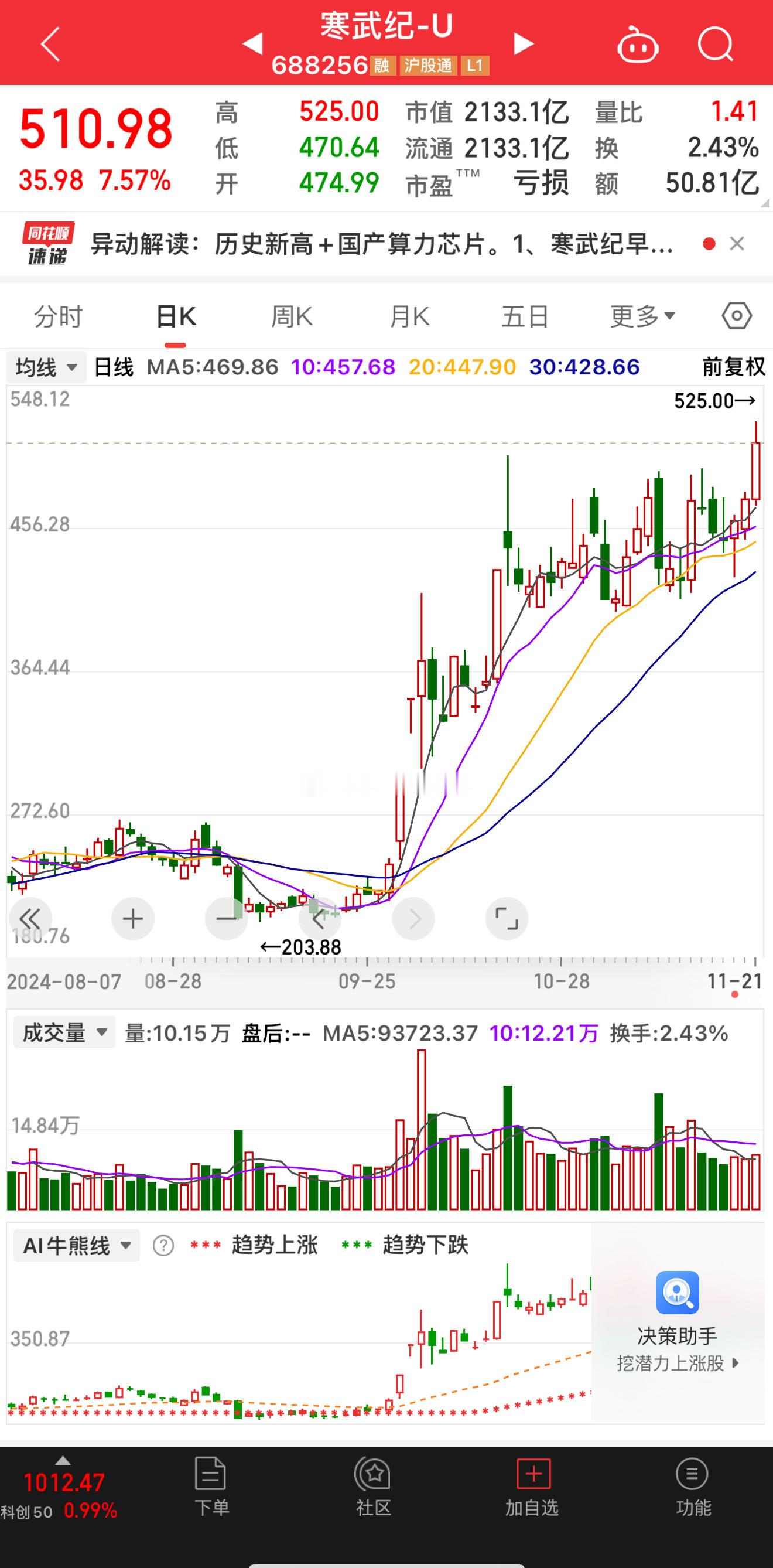 A股新王诞生了，寒武纪再创历史新高！带领人工智能成了今天市场上最亮的仔小盘科技题