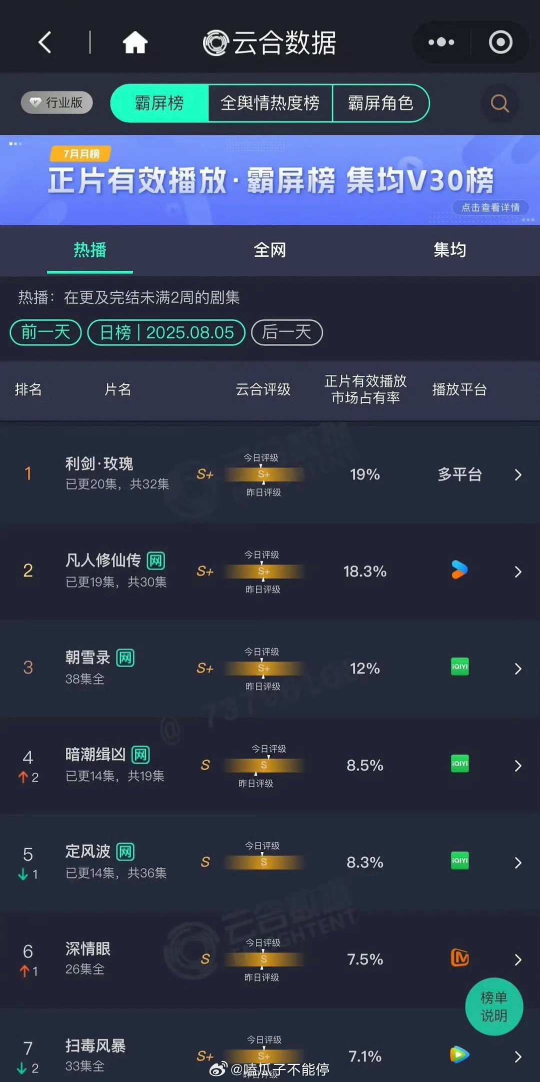 昨日云合： 迪丽热巴利剑玫瑰19％第一 杨洋凡人修仙传18.3％王星越定风波8.