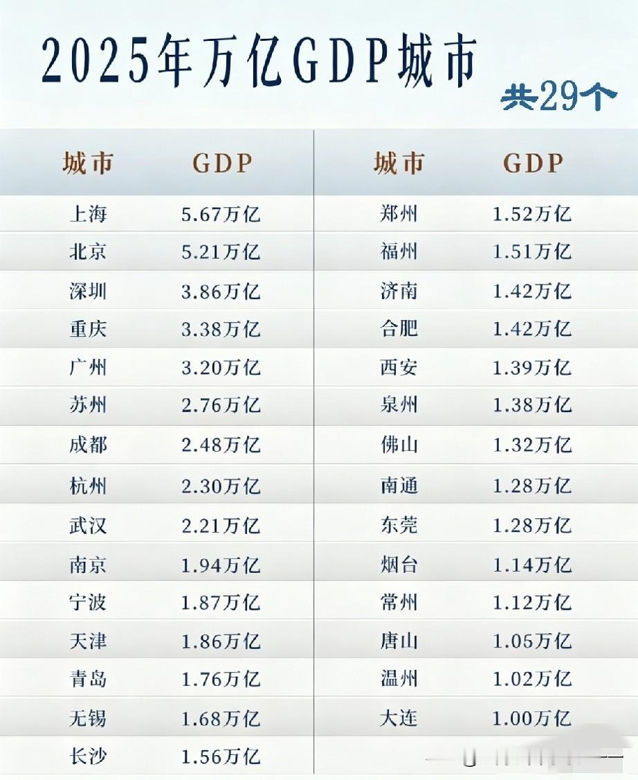 看看二十九个万亿城市都有谁？

直辖市（4个）
 上海、北京、重庆、天津
 
省