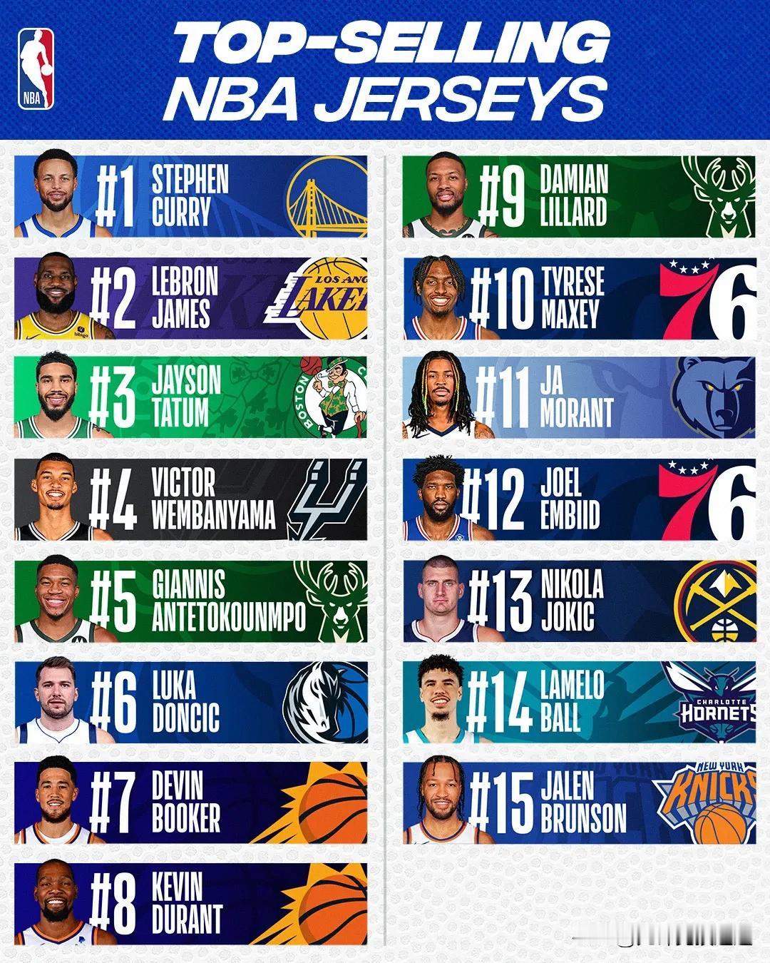 本赛季销量最高的 NBA 球衣。

想法？？
