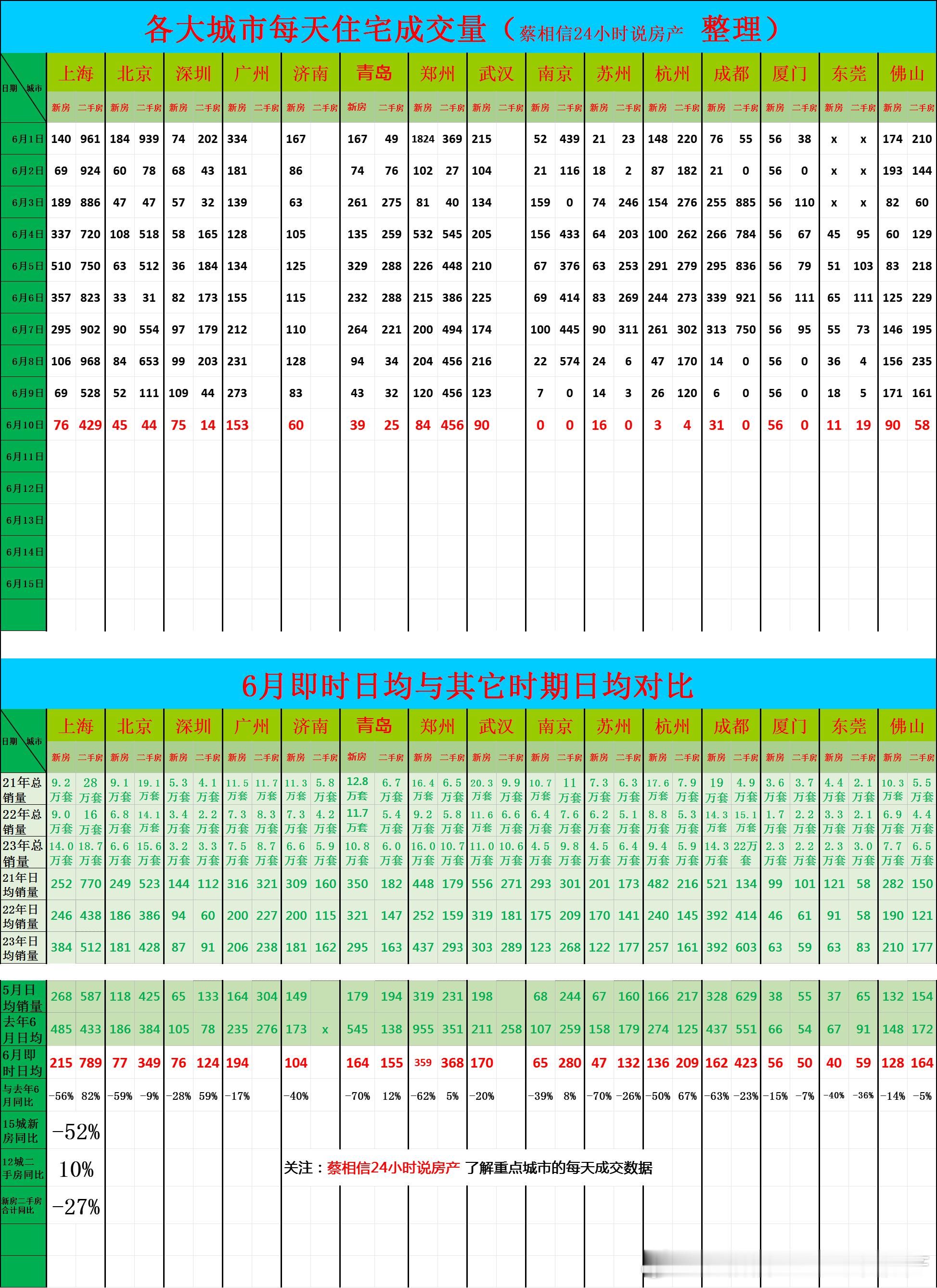 6月10日，重点城市住宅销量数据今日点评：前9天新房销量同比下降52%，去年六月
