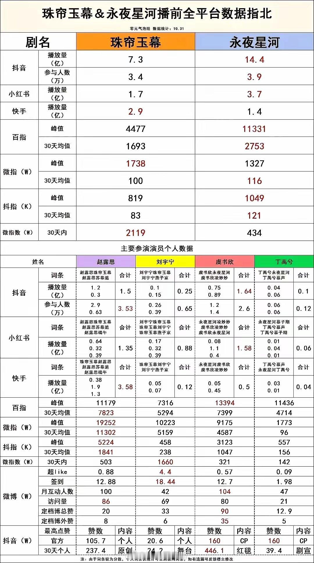 《珠帘玉幕》和《永夜星河》全平台数据对比图这样一对比似乎《永夜星河》略胜一筹几乎