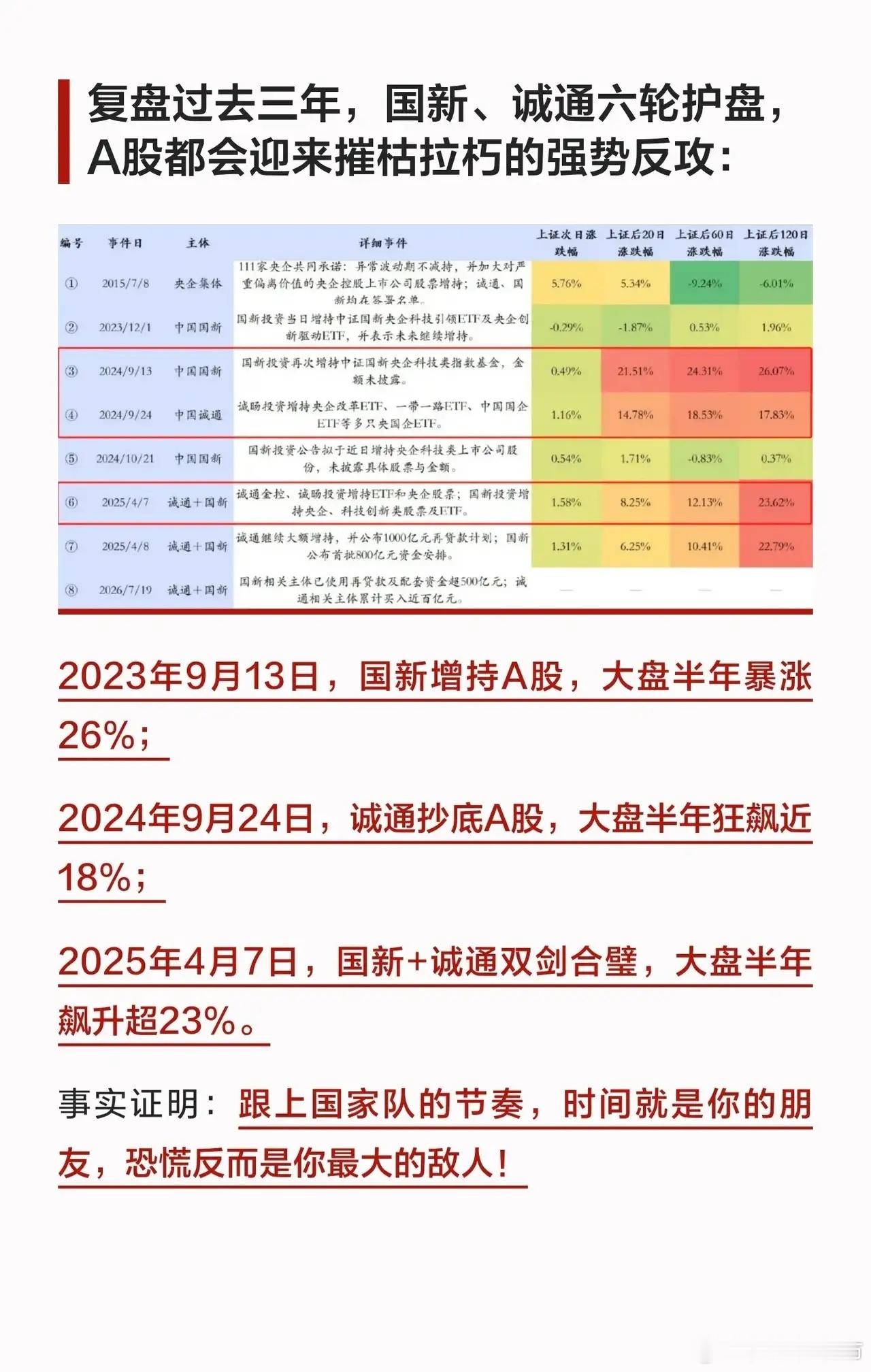 【万亿资金托底！国家队罕见出手，抄底这些科技龙头！】最近打开行情软件，满屏都是“