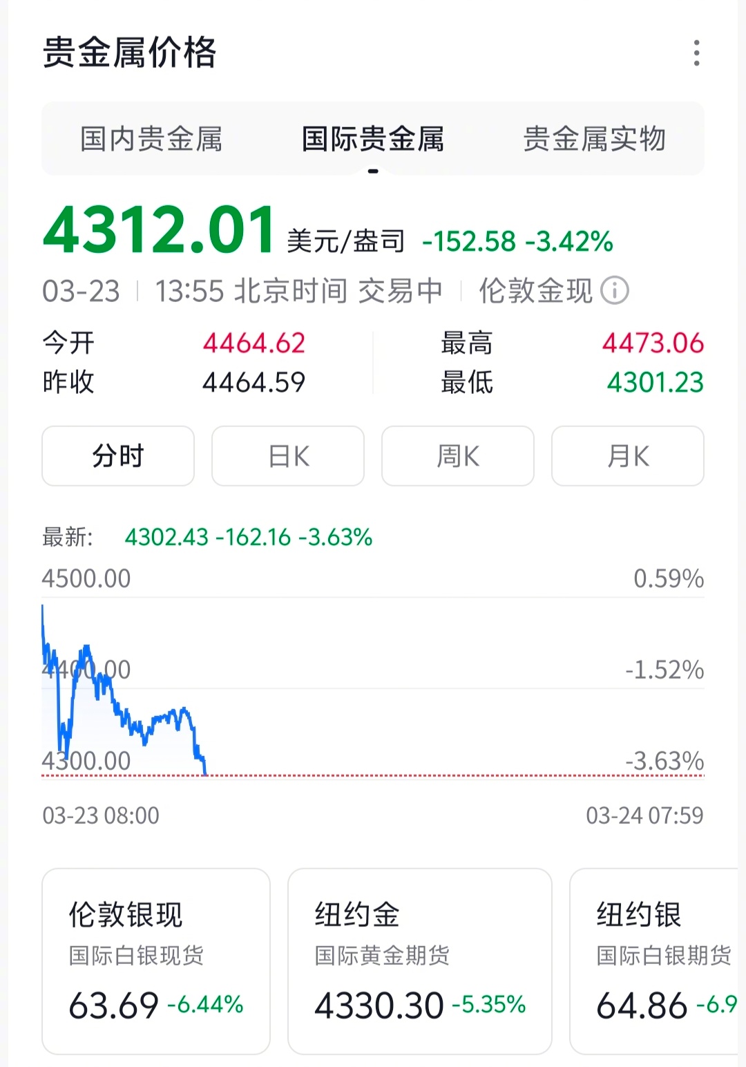 金价波动   前段时间，相信“乱世买黄金”的，全站在了山顶。不知道又有多少中国大