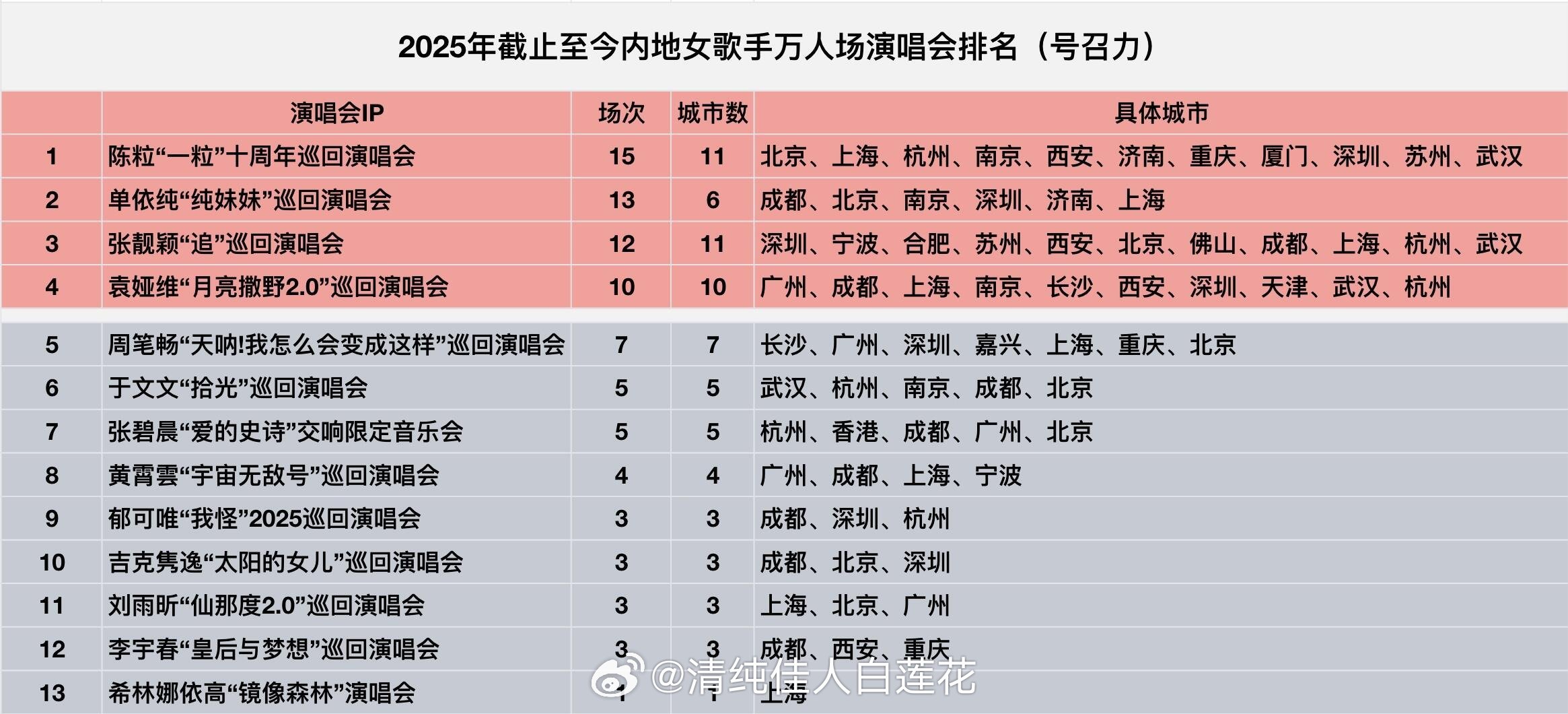 2025年内地女歌手万人场演唱会排名，截止目前内地巡演10场以上的T0级女歌手是